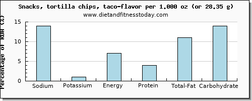 sodium and nutritional content in tortilla chips